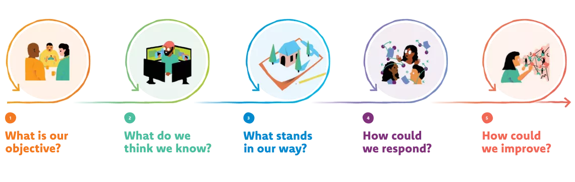 Illustration of the HCD process - 5 Big Questions: 1: what is our objective? 2: what do we think we know? 3: what stands in our way? 4: how could we respond? 5: how could we improve?