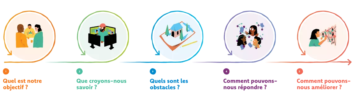 Processus du DCH 