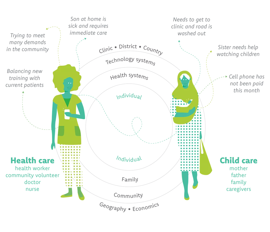 The diagram below demonstrates a system’s view of an ecosystem affecting people’s behaviour. It shows the empathy gap between the caregiver and the person delivering the service. It helps us better understand both of their beliefs and behaviors and the gap in between. 