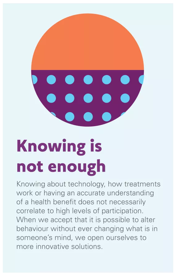 Knowing is not Enough: Knowing about technology, how treatments work or having an accurate understanding of a health benefit does not necessarily correlate to high levels of participation. When we accept that it is possible to alter behaviour without ever changing what is in someone’s mind, we open ourselves to more innovative solutions.